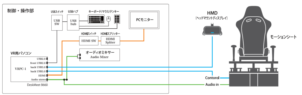 VR防災体験モーションシミュレーターの仕組み